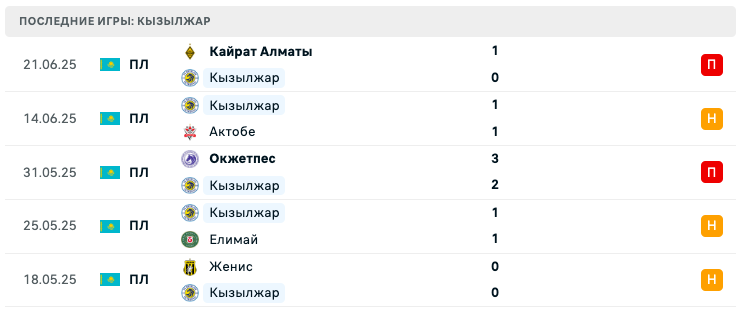 матч Кызылжар – Ордабасы