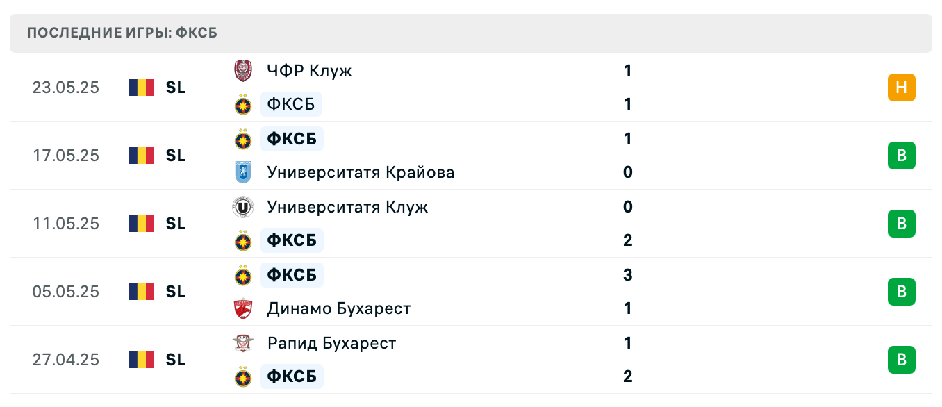 прогноз Алмере Сити – ФКСБ