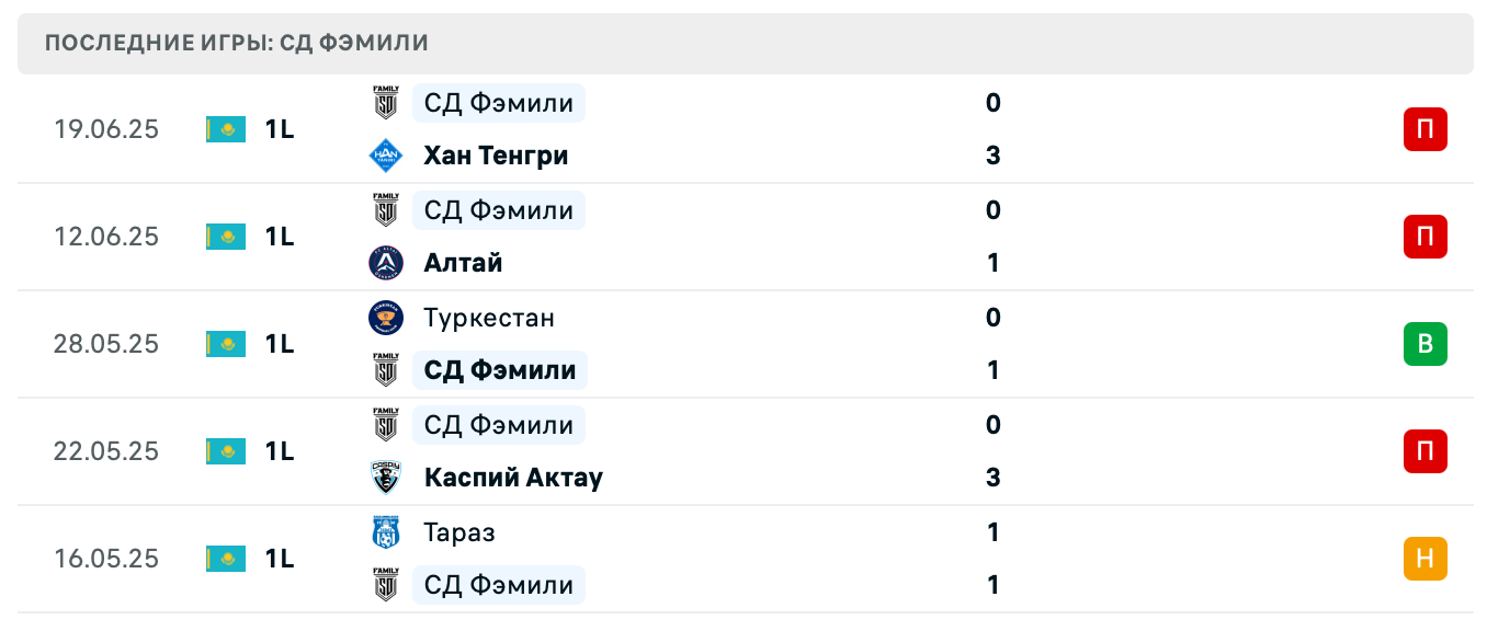 прогноз Иртыш Павлодар – СД Фэмили