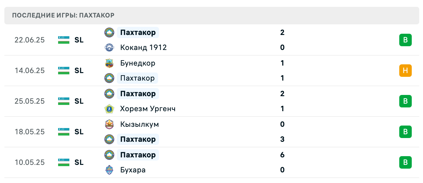 прогноз Насаф – Пахтакор