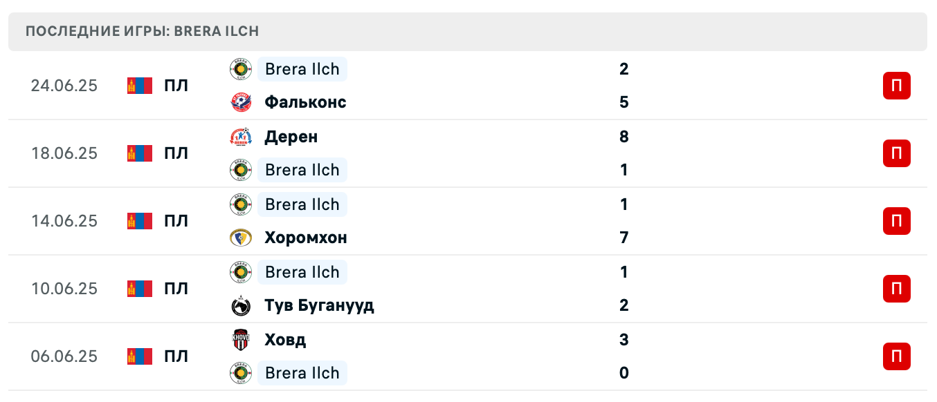 прогноз Улан-Батор – Брера Ильч