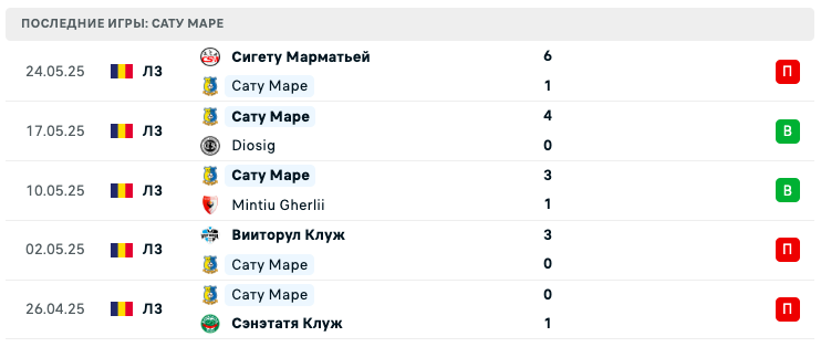 матч Кечкемет – Сату Маре