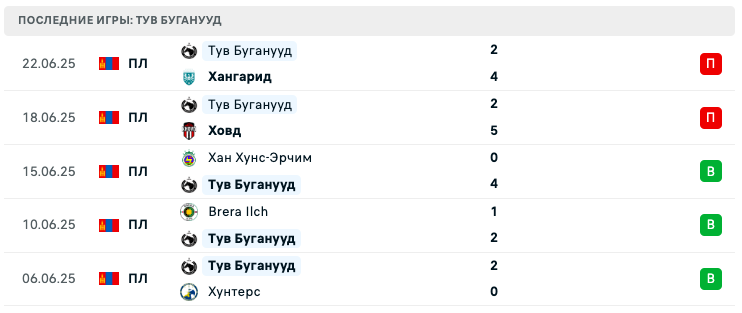 прогноз Хоромхон – Тув Буганууд