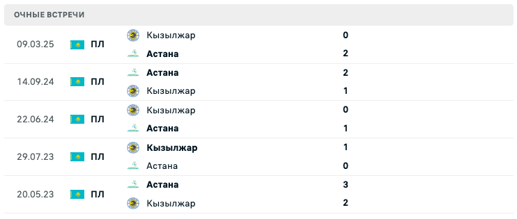 Астана – Кызылжар 2025 Астана – Кызылжар 2025