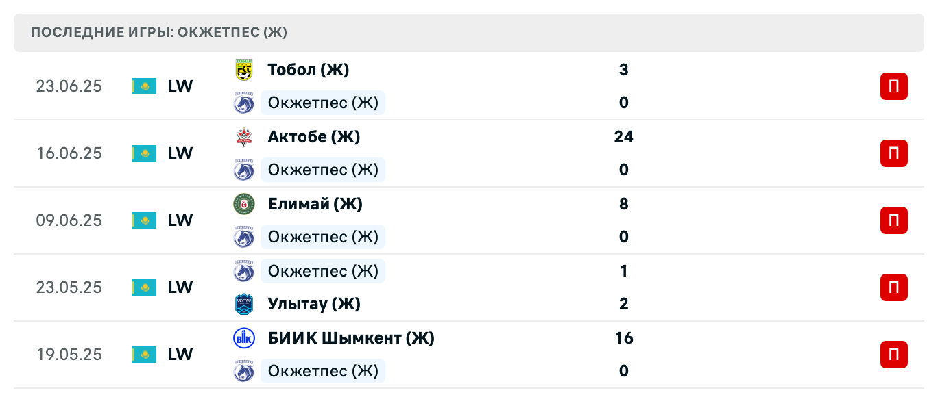 матч Жетысу (Ж) – Окжетпес (Ж)