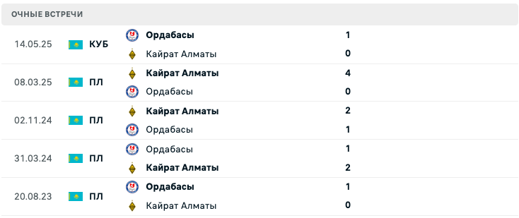 Ордабасы – Кайрат Алматы 2025 Ордабасы – Кайрат Алматы 2025