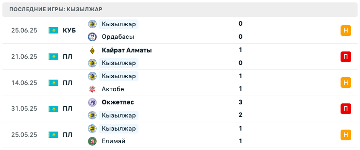 прогноз Астана – Кызылжар прогноз Астана – Кызылжар