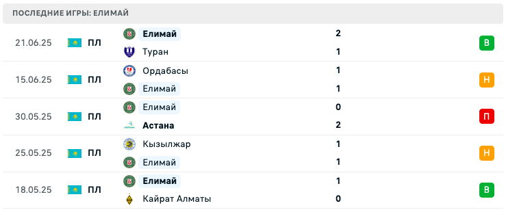 прогноз Кайсар – Елимай прогноз Кайсар – Елимай