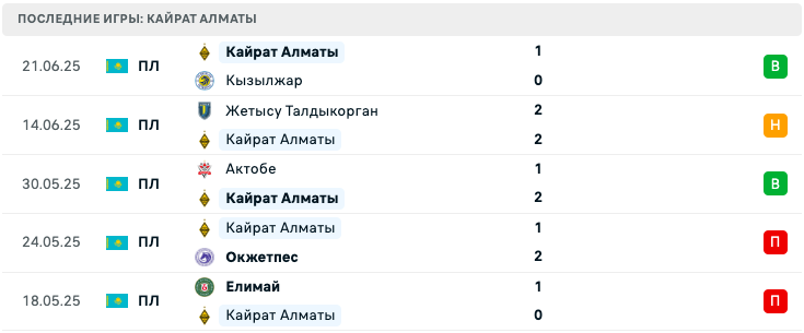 прогноз Ордабасы – Кайрат Алматы прогноз Ордабасы – Кайрат Алматы