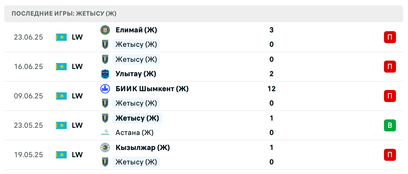 Жетысу (Ж) – Окжетпес (Ж) 2025