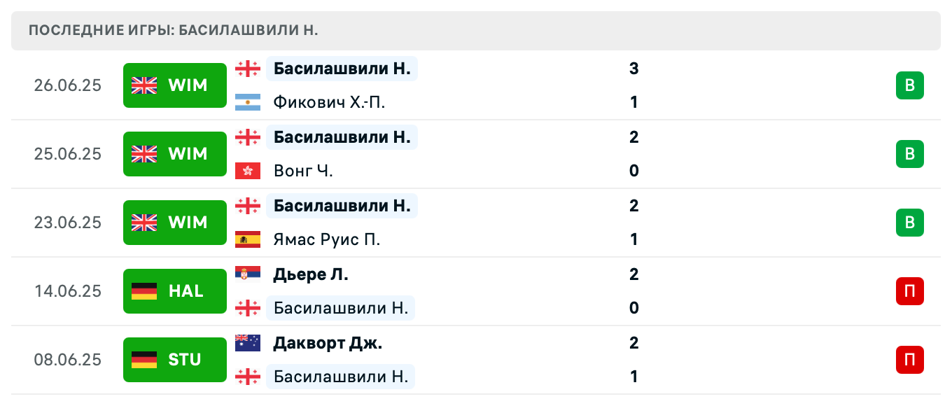 матч Nikoloz Basilashvili – Lorenzo Musetti матч Nikoloz Basilashvili – Lorenzo Musetti