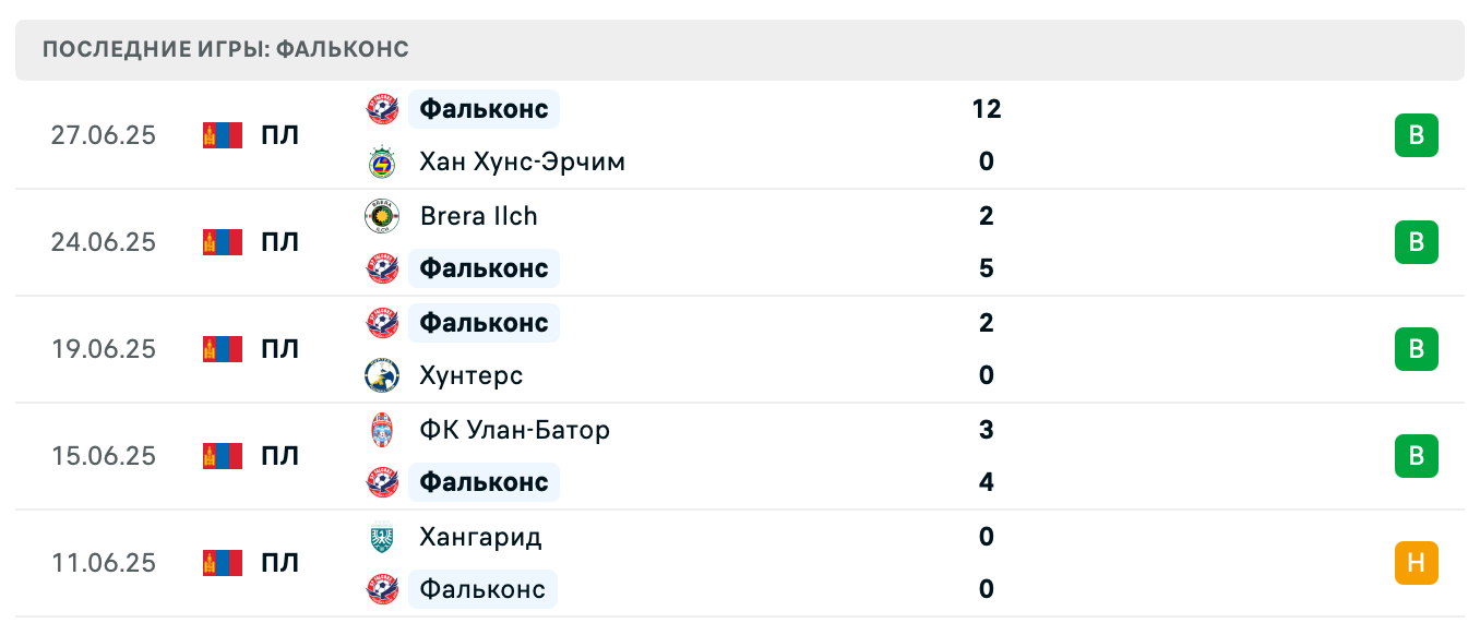прогноз Ховд – Фальконс прогноз Ховд – Фальконс
