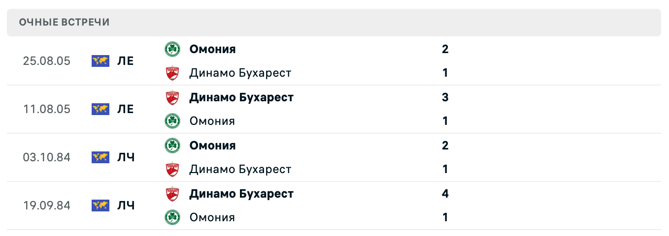 Динамо Бухарест – Омония 2025 Динамо Бухарест – Омония 2025