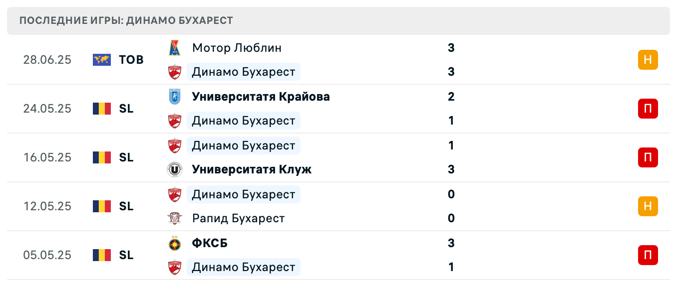 матч Динамо Бухарест – Омония Никосия матч Динамо Бухарест – Омония Никосия