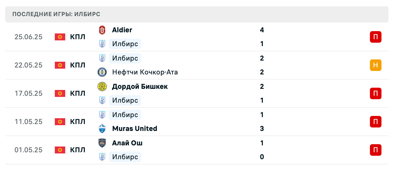 прогноз Алга Бишкек – Илбирс прогноз Алга Бишкек – Илбирс