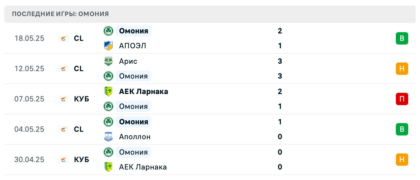 прогноз Динамо Бухарест – Омония прогноз Динамо Бухарест – Омония