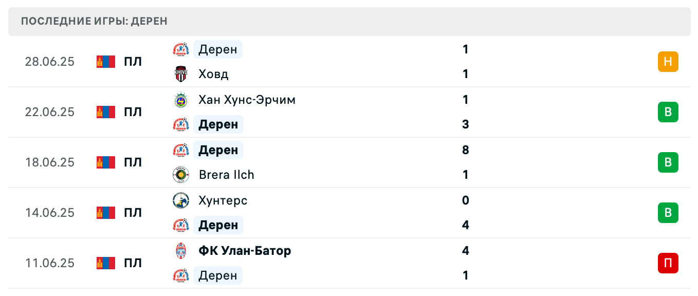 прогноз Tuv Buganuud – Deren прогноз Tuv Buganuud – Deren