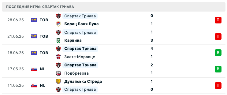 Спартак Трнава – Петролул Плоешти 2025