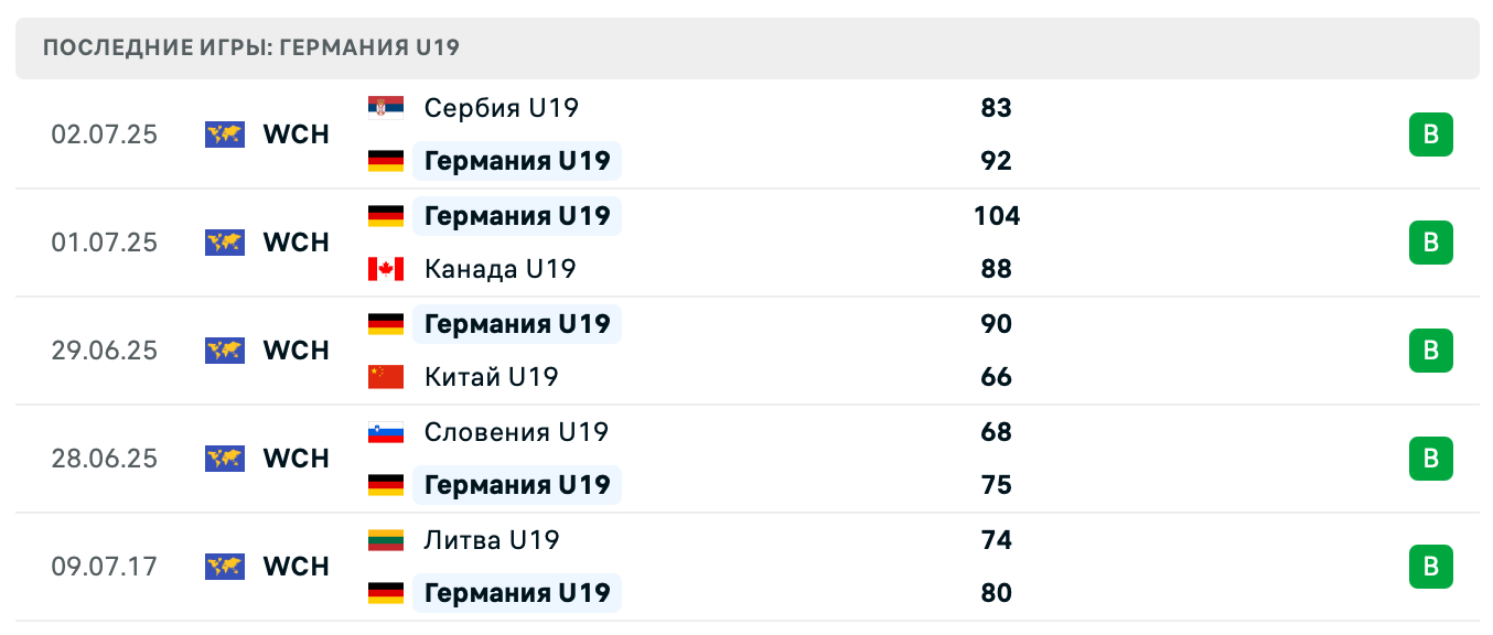 Германия U19 – Австралия U19 2025