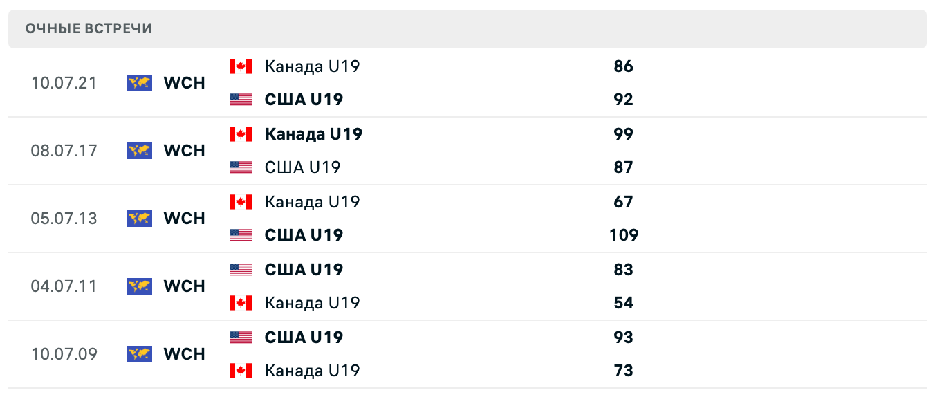 Канада U19 – США U19 2025