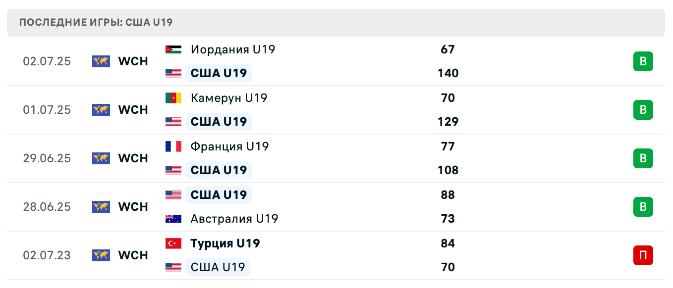 прогноз Канада U19 – США U19