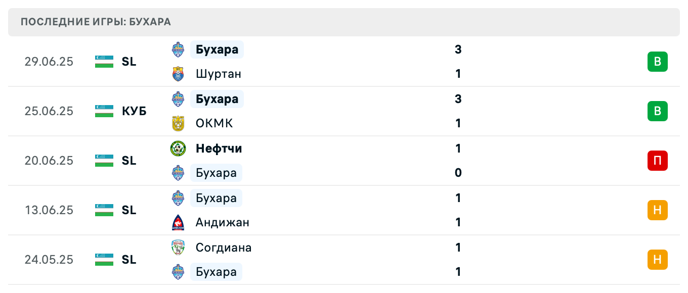 прогноз Сурхан – Бухара