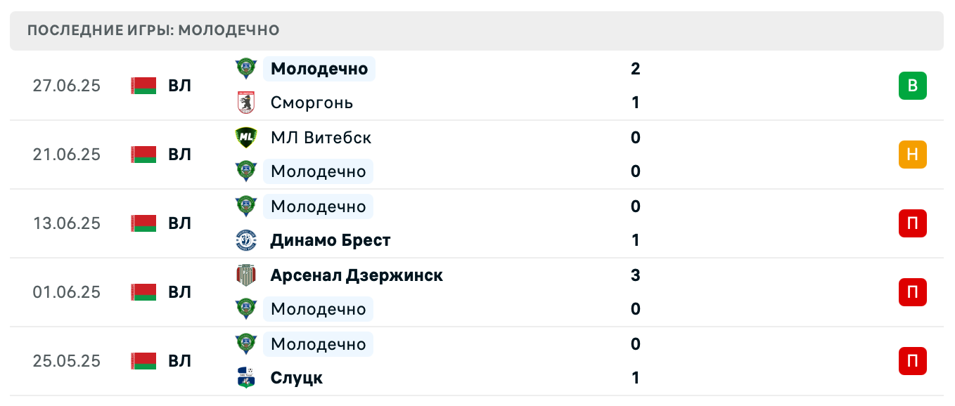 прогноз Торпедо-БелАЗ – Молодечно прогноз Торпедо-БелАЗ – Молодечно
