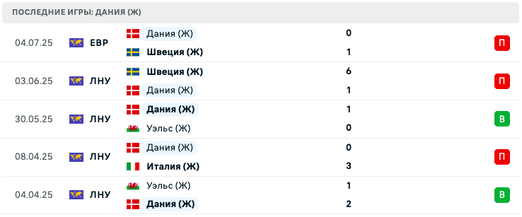 прогноз Германия (Ж) – Дания (Ж)