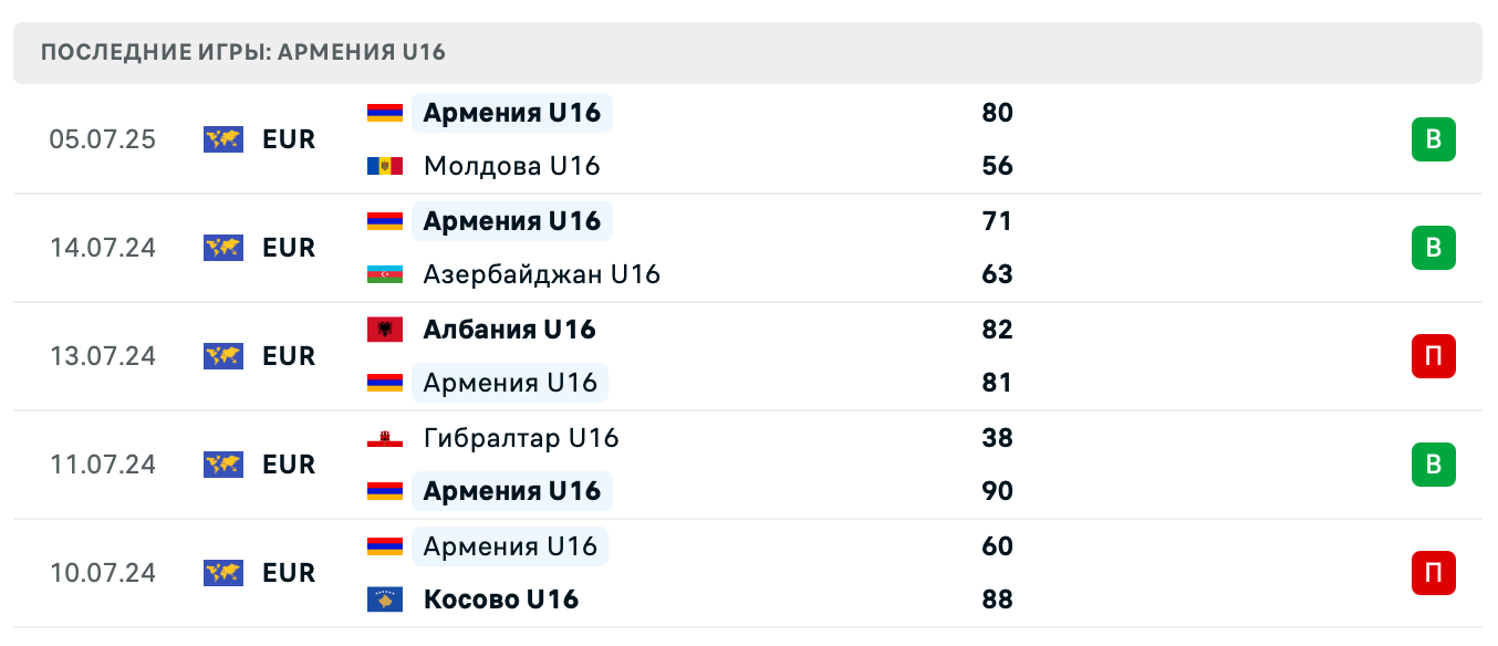 прогноз Мальта U16 – Армения U16
