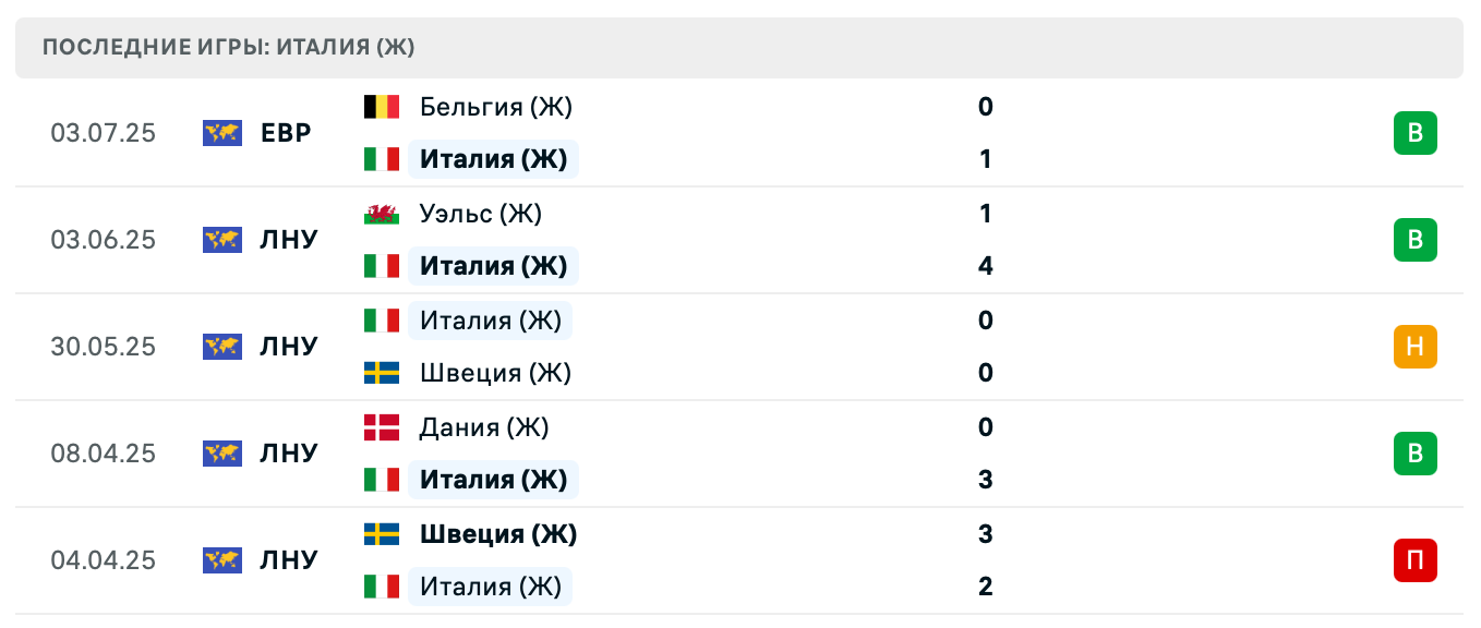 прогноз Португалия (Ж) – Италия (Ж)