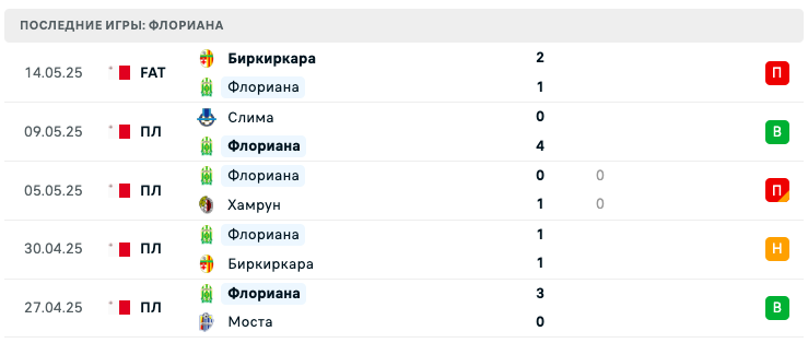 Флориана – Хаверфордуэст Каунти 2025