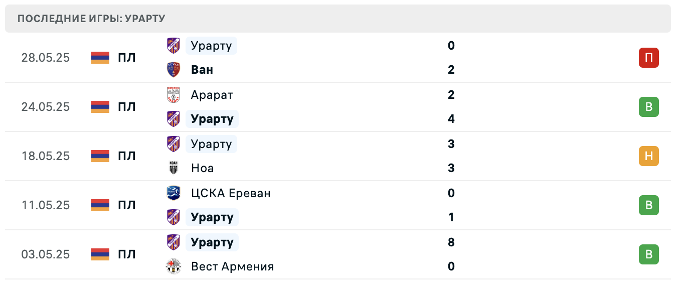 Урарту – Неман 10 июля 2025 Урарту – Неман 10 июля 2025