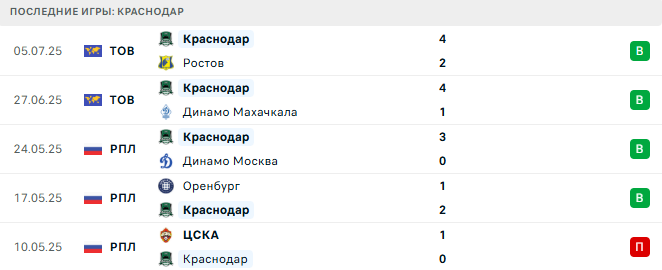 Краснодар - ЦСКА 12 июля 2025 Краснодар - ЦСКА 12 июля 2025