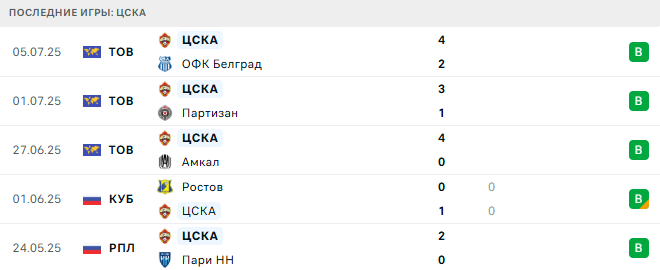 Краснодар - ЦСКА прогноз Краснодар - ЦСКА прогноз