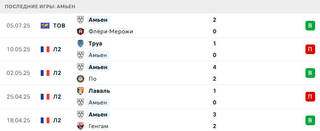 Лилль - Амьен прогноз