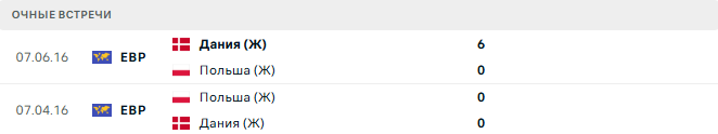 Польша (Ж) – Дания (Ж) матч