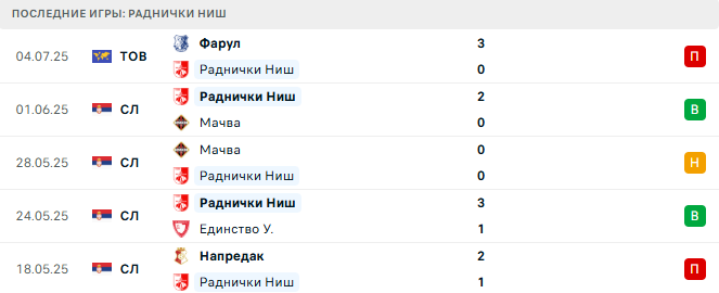 ЦСКА София (Бол) - Раднички Наш (Сер) прогноз