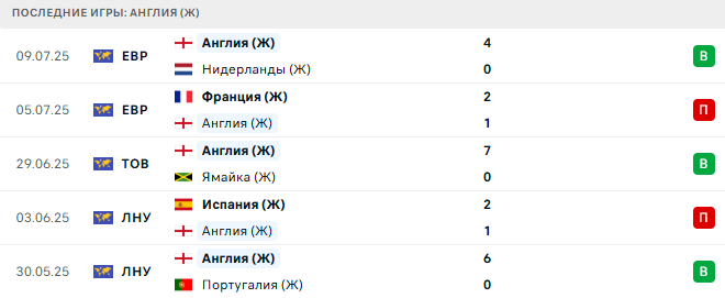 Англия (Ж) - Уэльс (Ж) 13 июля 2025