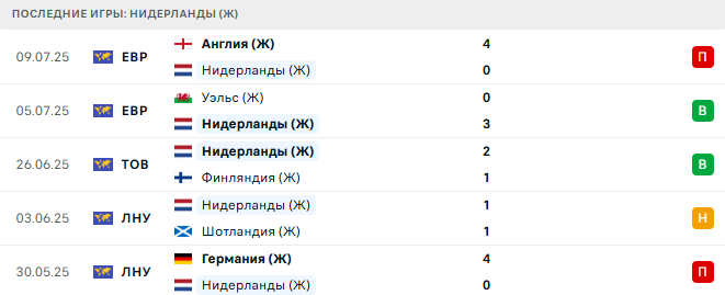 Нидерланды (Ж) - Франция (Ж) 13 июля 2025