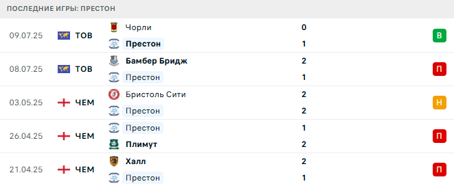 Престон - Ливерпуль 13 июля 2025 Престон - Ливерпуль 13 июля 2025