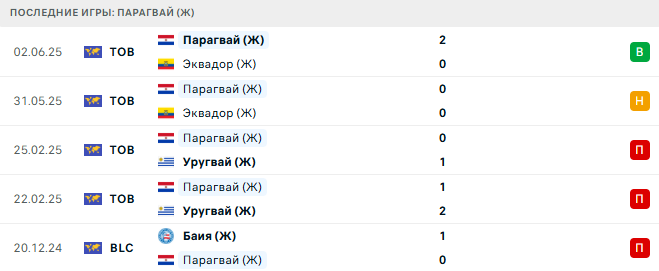 Боливия (Ж) - Парагвай (Ж) прогноз