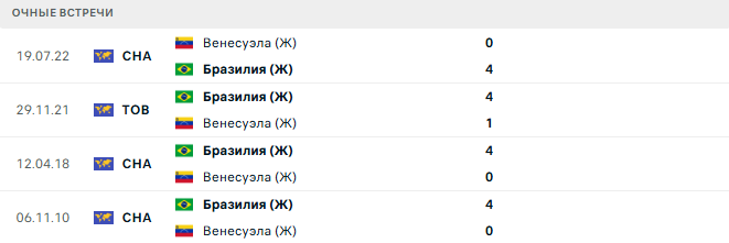 Бразилия (Ж) - Венесуэла (Ж) матч