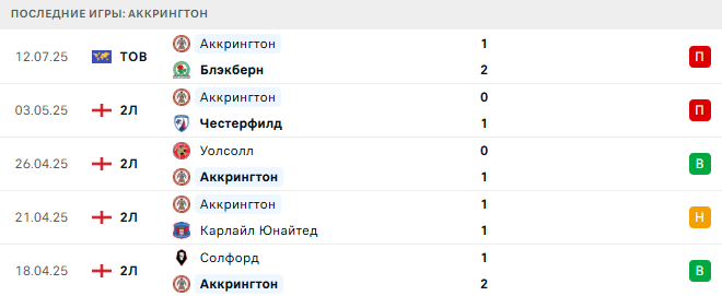 Аккрингтон - Эвертон 15 июля 2025 Аккрингтон - Эвертон 15 июля 2025