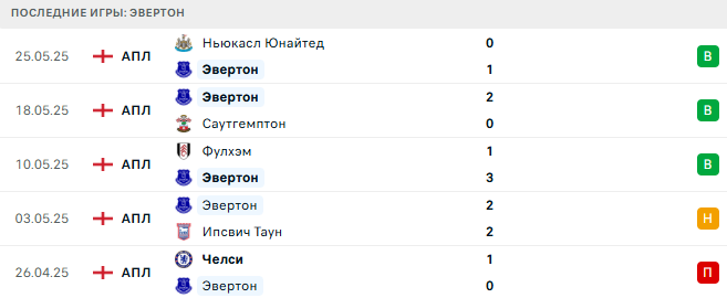 Аккрингтон - Эвертон прогноз Аккрингтон - Эвертон прогноз