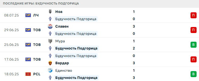 Будучность Подгорица - Ноа 15 июля 2025