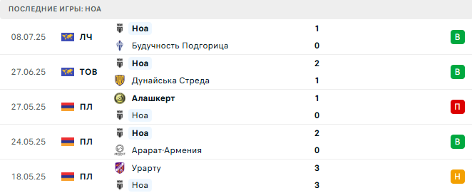 Будучность Подгорица - Ноа прогноз