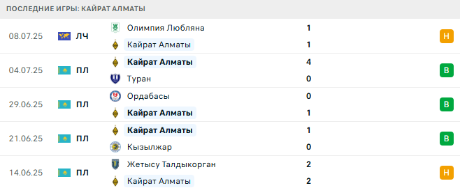 Кайрат Алматы - Олимпия Любляна 15 июля 2025