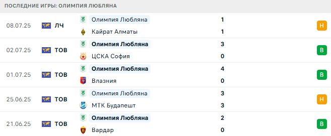 Кайрат Алматы - Олимпия Любляна прогноз