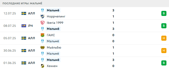 Мальмё – Иберия 1999 15 июля 2025 Мальмё – Иберия 1999 15 июля 2025