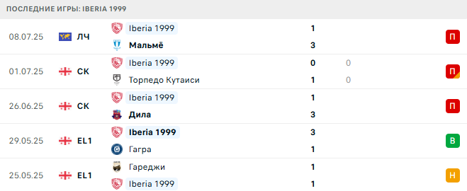 Мальмё – Иберия 1999 прогноз Мальмё – Иберия 1999 прогноз